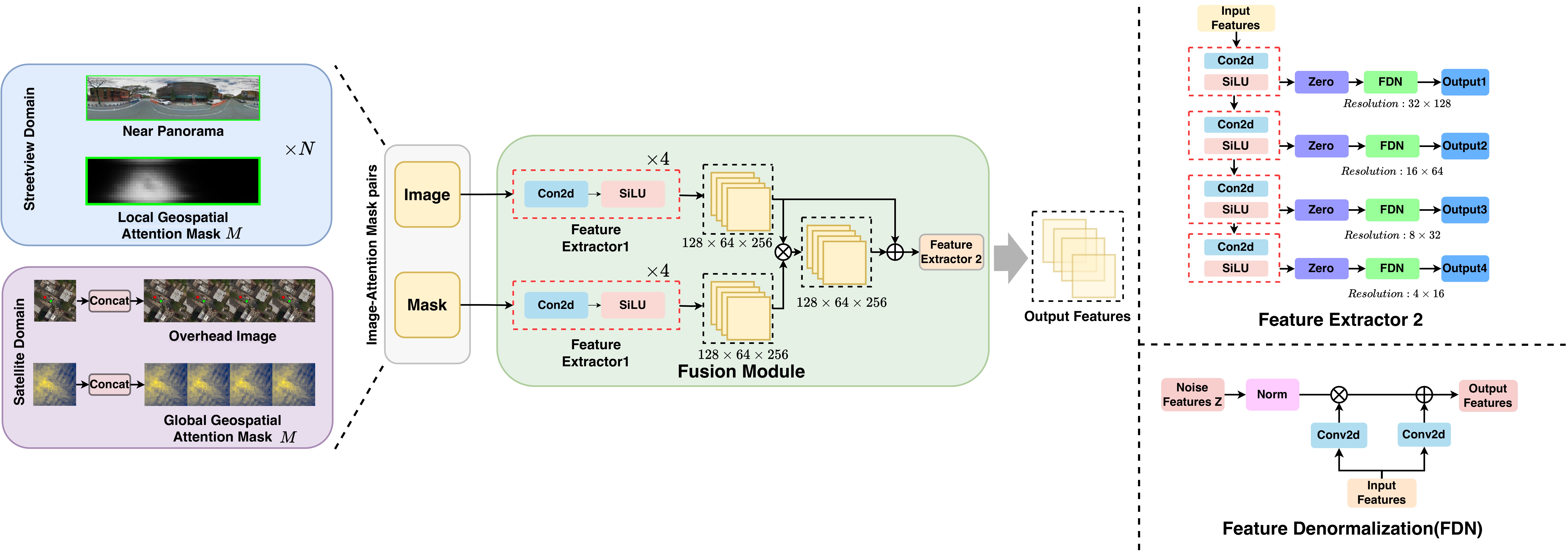 Feature fusion module