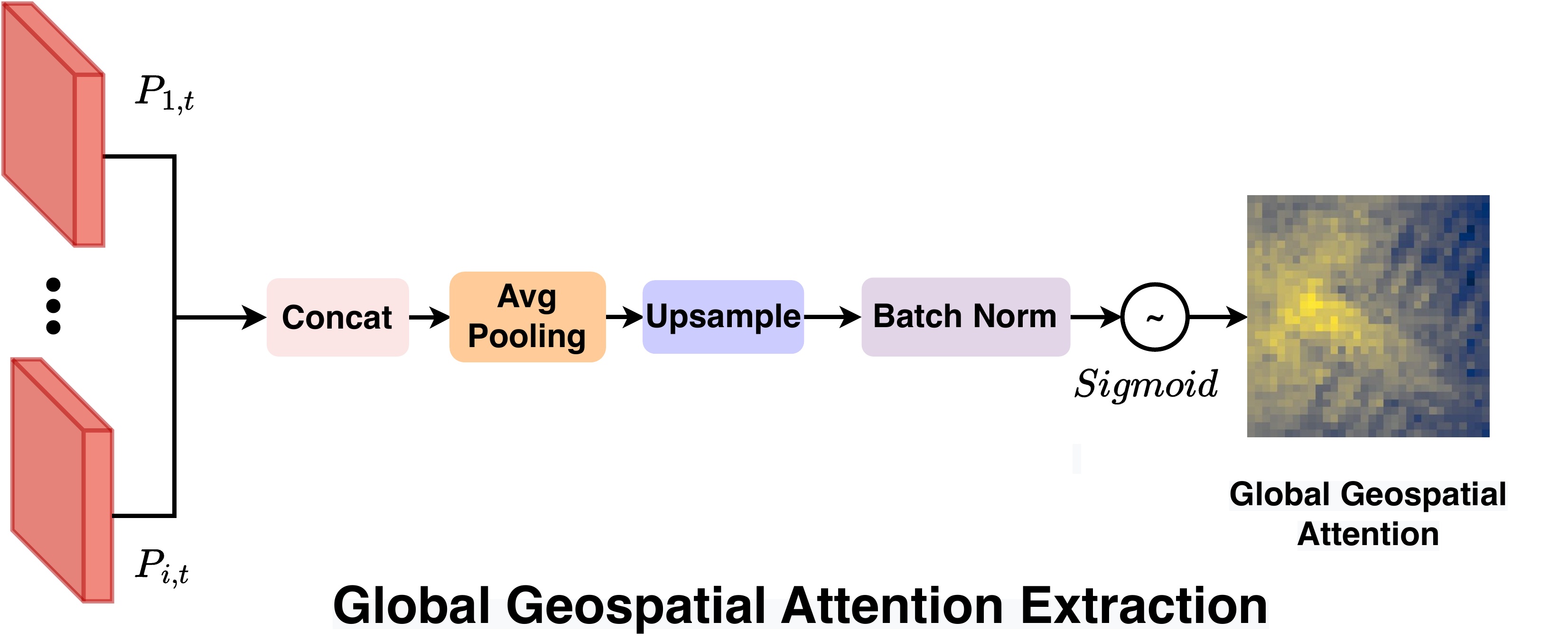 Global attention extraction
