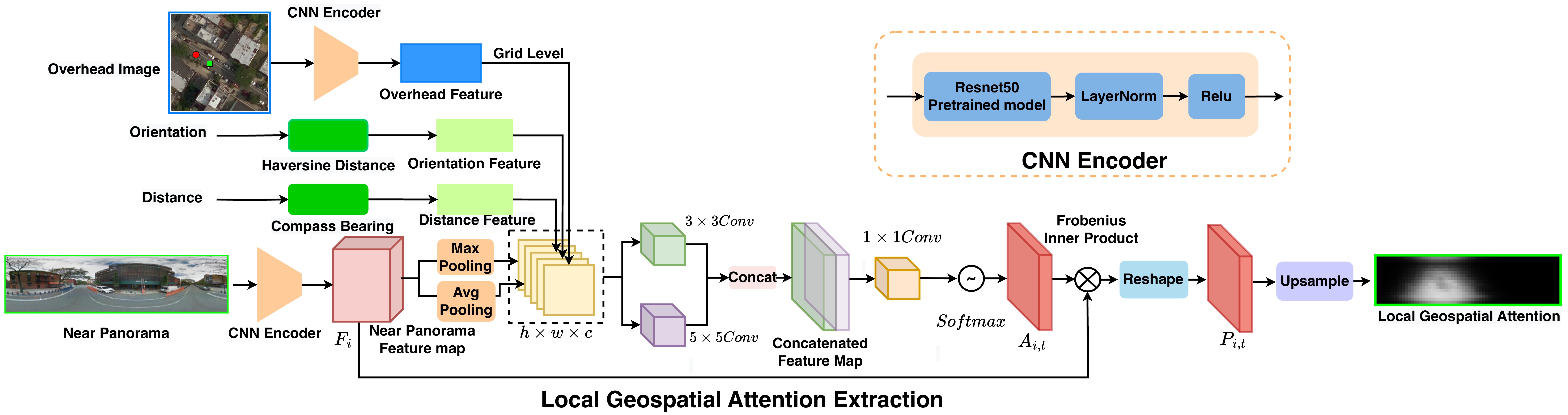 Local attention mechanism
